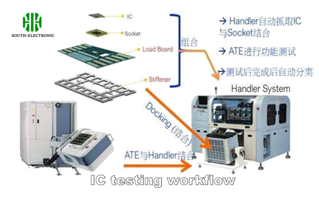 Diagrama del flujo de trabajo de pruebas de IC