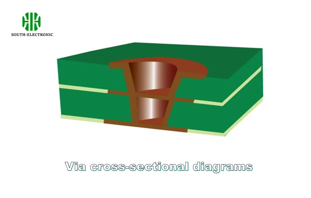 Via cross-sectional diagrams