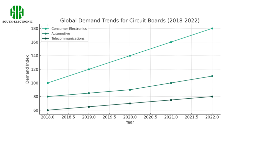 Global Demand Trends for Circuit Boards