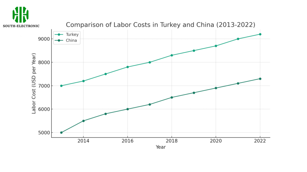 Labor Costs Comparison Between Turkey and China