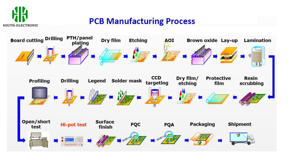 Printed Circuit Board Pcb Manufacturing Process Printed Circuit Board Pcb Manufacturing Process