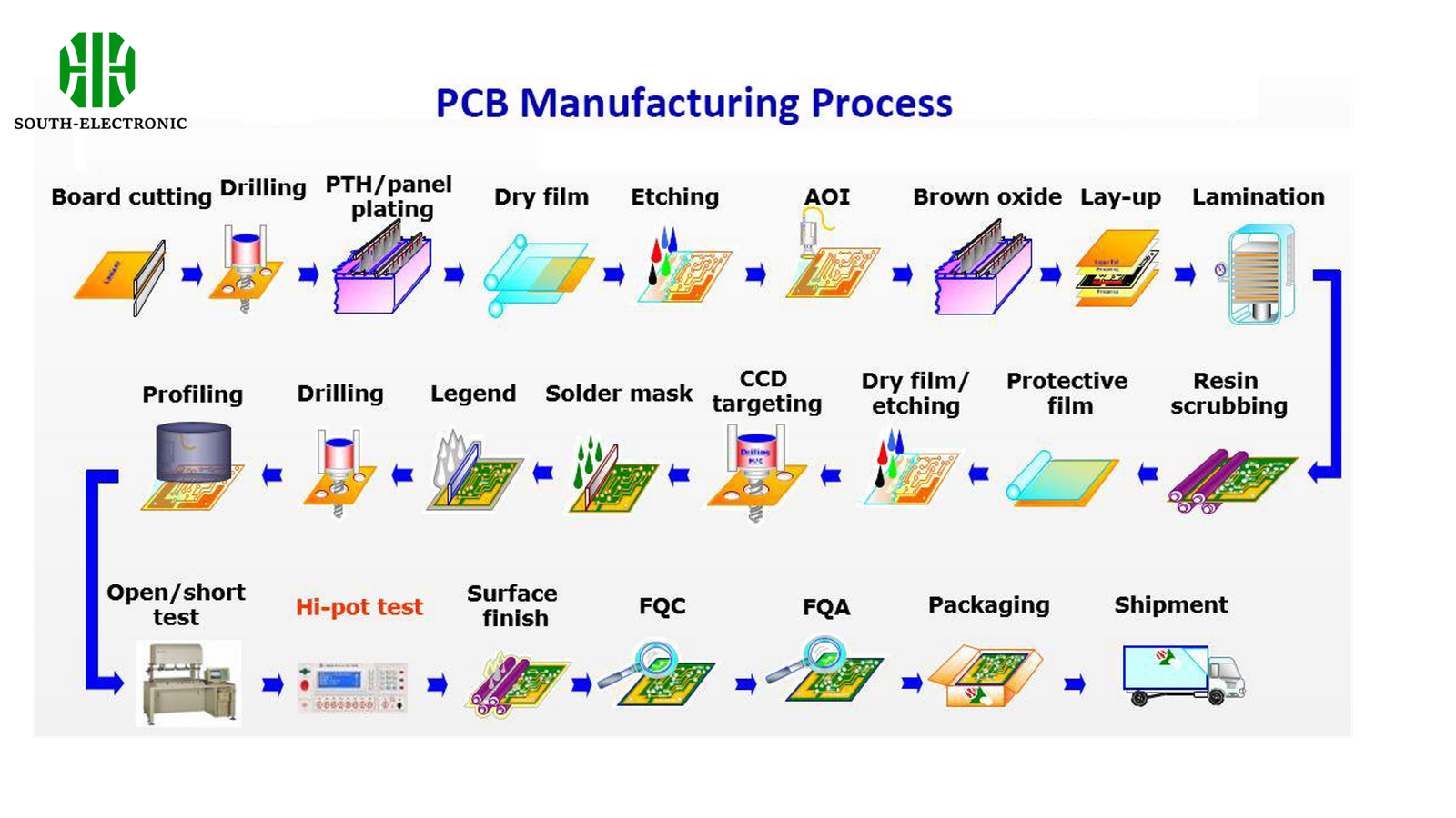 Make Efficient PCBs By Manufacturing Make Efficient PCBs By Manufacturing