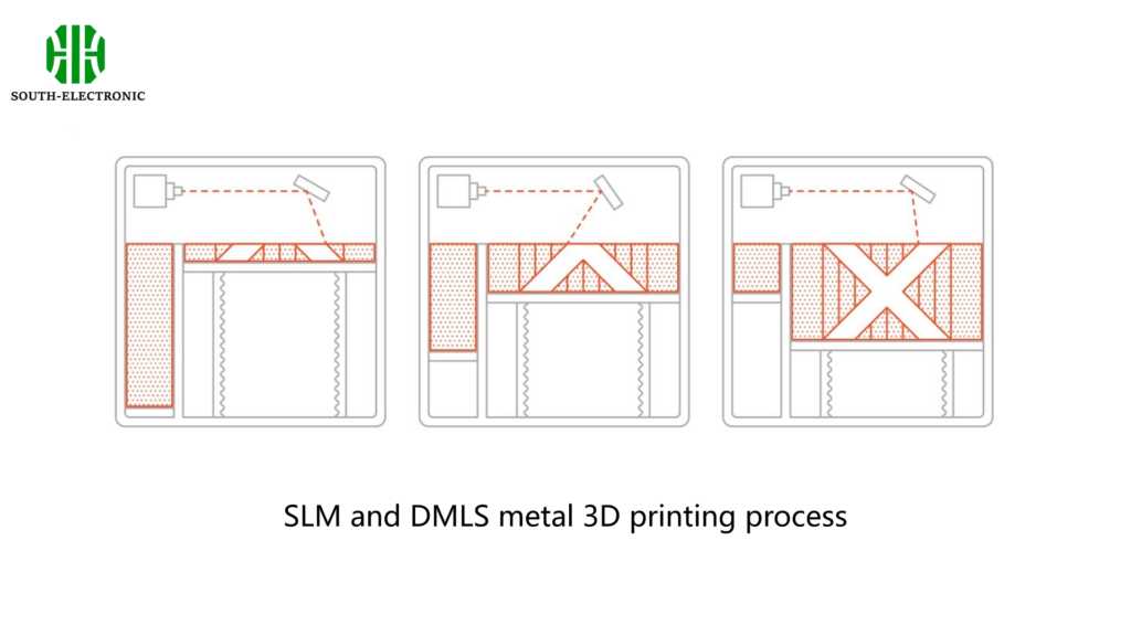 SLM and DMLS metal 3D printing process