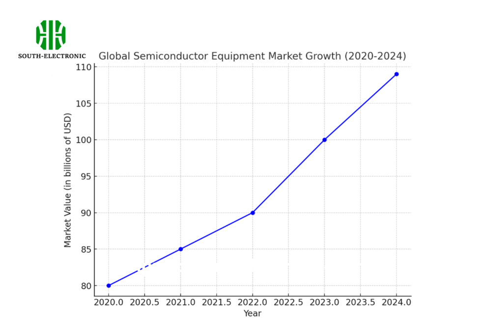 global sales of semiconductor equipment 