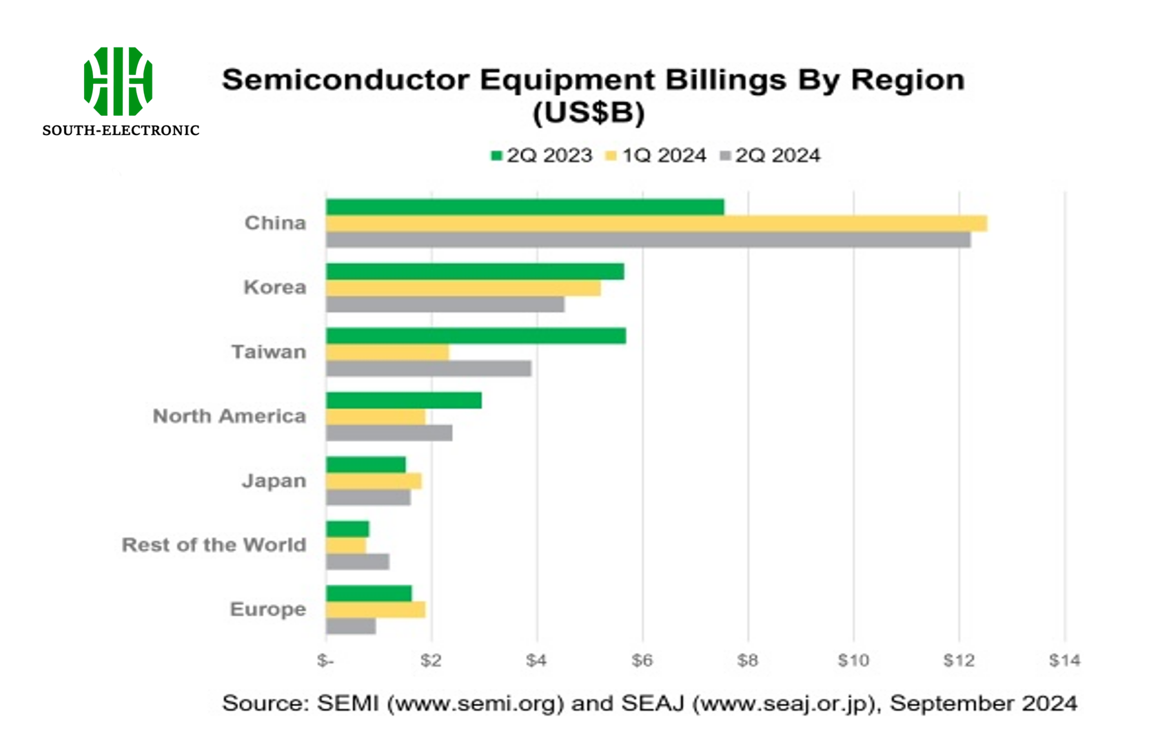 Q2 2024 Semiconductor Equipment Billings Up 4% YoY