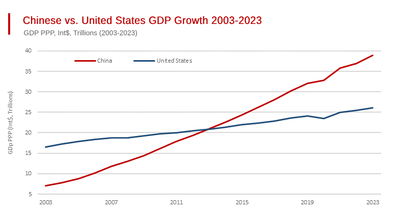 Chinese vs. United States GDP Growth 2003-2023