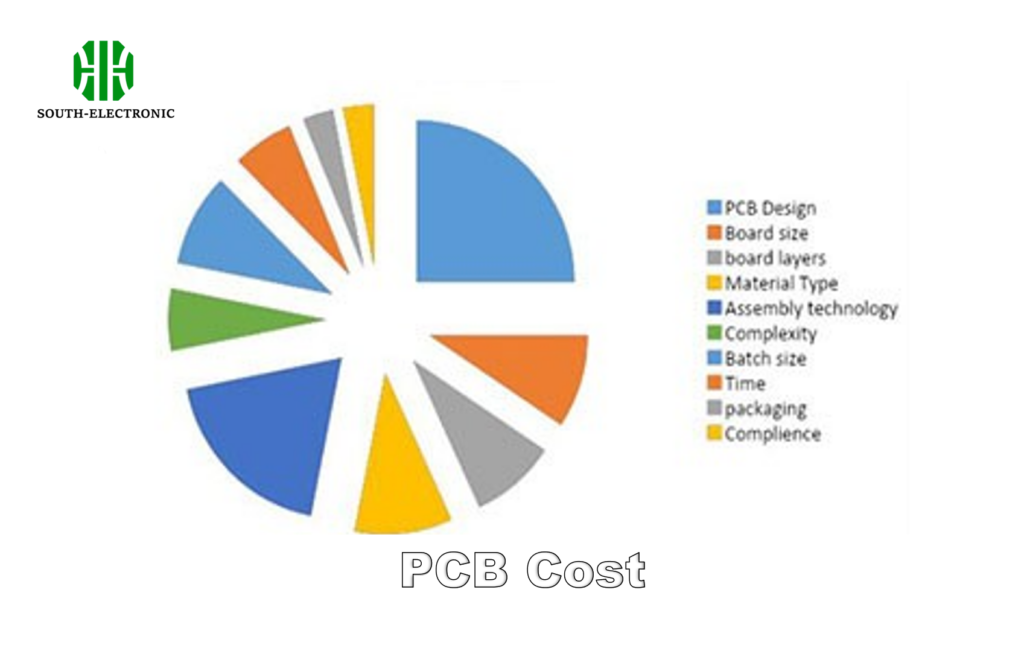 Desglose del costo de la PCB