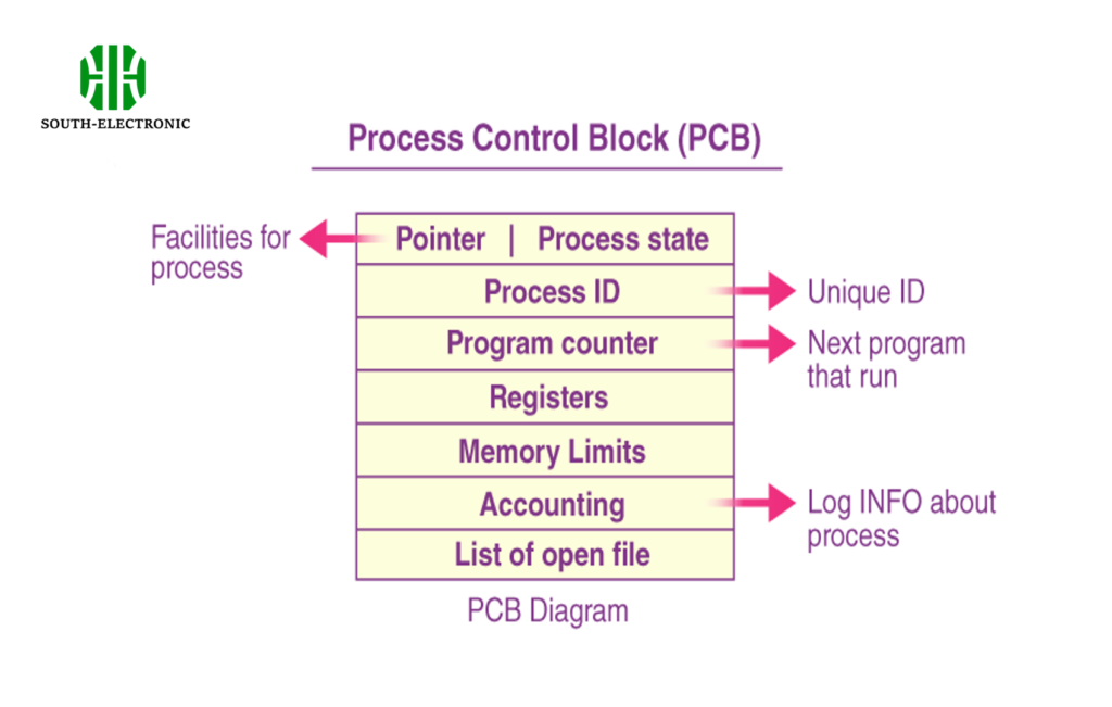 Diagrama de bloques del controlador de PCB