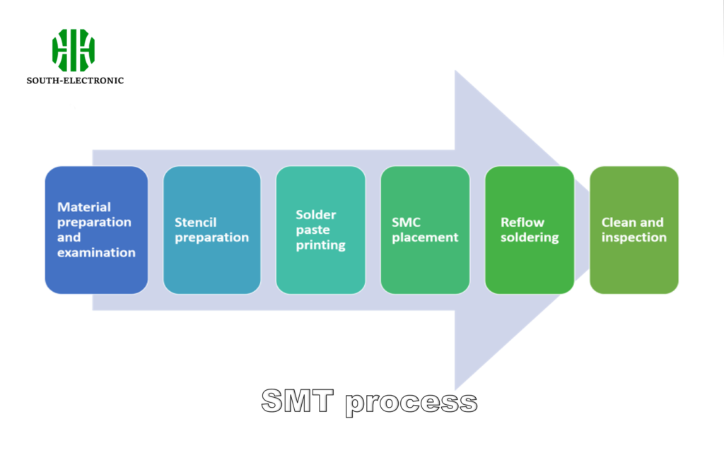 SMT process flowchart