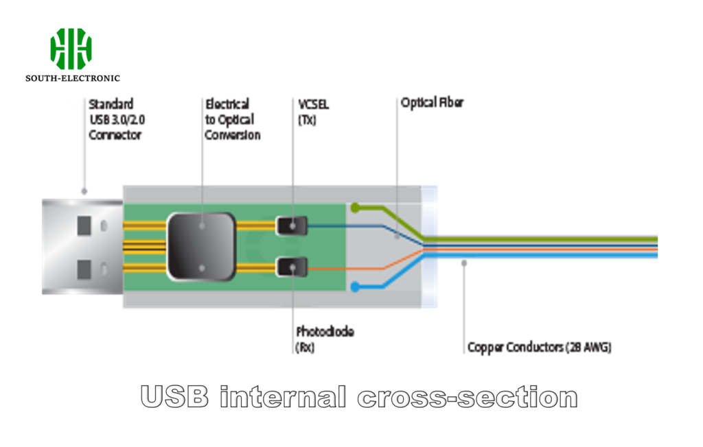 Schéma de coupe transversale interne USB